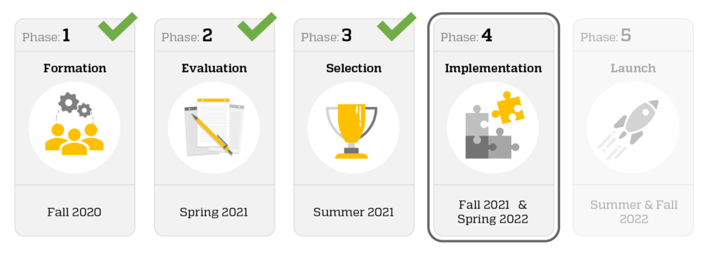 A high-level timeline of the project showing that 3 or the 5 phases are complete. Phase 1 Formation was completed in Fall 2020, Phase 2 Evaluation in Spring 2021, and Phase 3 Selection in Summer 2021. We are currently in Phase 4 Implementation which will last from Fall 2021 and Spring 2022. The final launch phase will take place in Summer and Fall 2022. 