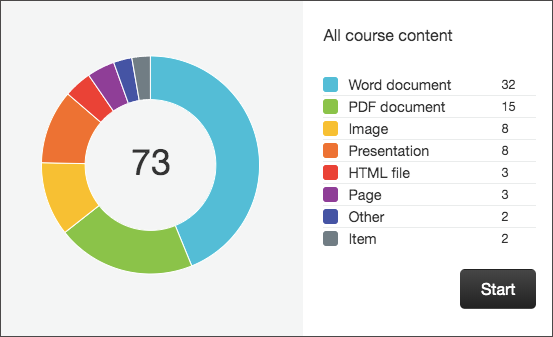 In the Ally Course Accessibility Report, it shows a breakdown of the course content by Word document, PDF document, image, presentation, HTML file, page, other, or item.