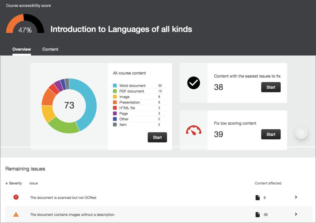 The course accessibility report includes an overall course accessibly score, an overview of the course content types (i.e., word documents, PDfs, images and more), and allows you to fix the low scoring content.